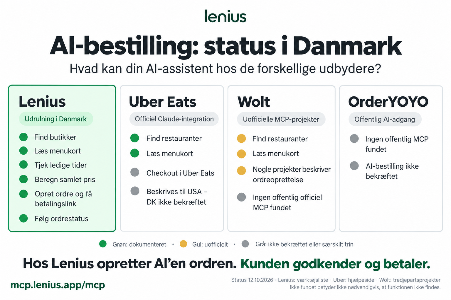Sammenligning af offentligt beskrevne muligheder for AI-bestilling hos Lenius, Uber Eats, Wolt og OrderYOYO pr. 12. oktober 2026